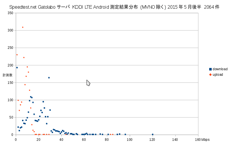 Speedtest.net gatolaboサーバ KDDI Android 計測結果 2015年5月後半