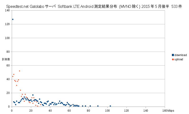 Speedtest.net gatolaboゴ・ハ Softbank docomo Android 訇渫絏枛 2015平5朇律卉