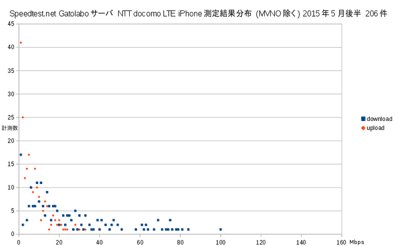 Speedtest.net gatolaboゴ・ハ NTT docomo iPhone 訇渫絏枛 2015平5朇律卉