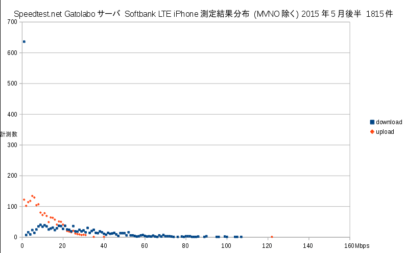 Speedtest.net gatolaboサーバ Softbank iPhone 計測結果 2015年5月後半