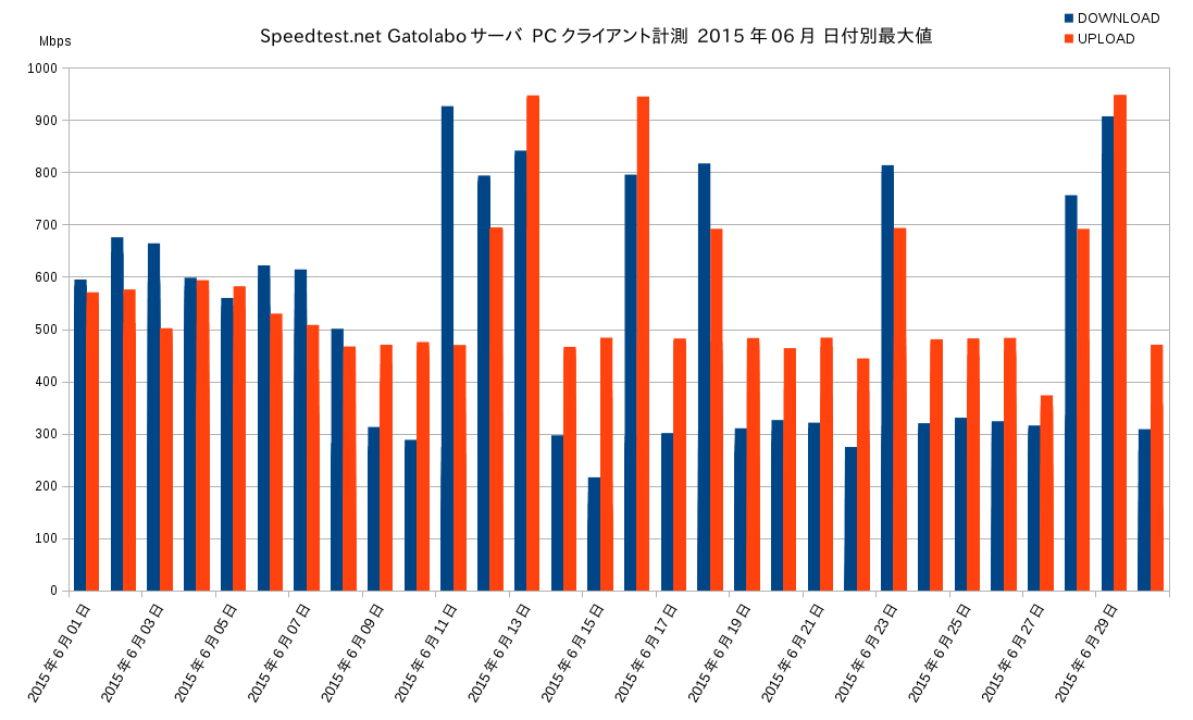 Speedtest.net gatolaboサーバ2015年6月PC計測 日別最大値グラフ