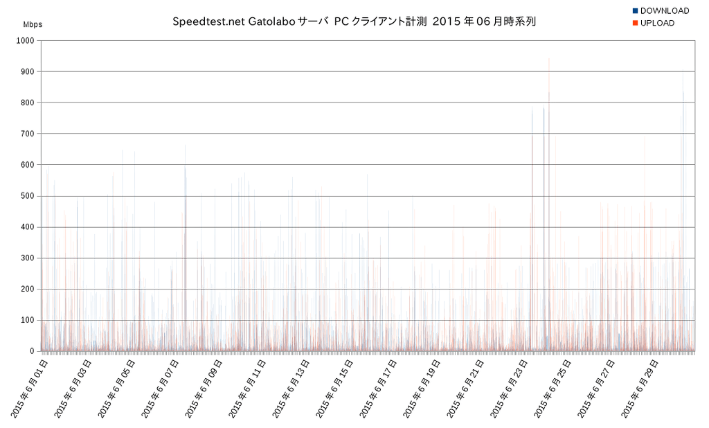 Speedtest.net gatolaboゴ・ハ2015平6朇PC訇渫晁糺刖クヨピ