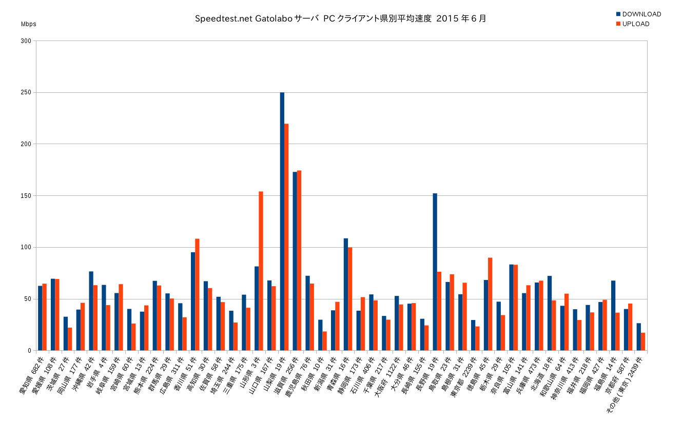 Speedtest.net gatolaboゴ・ハ2015平6朇PC訇渫 看判干坆クヨピ