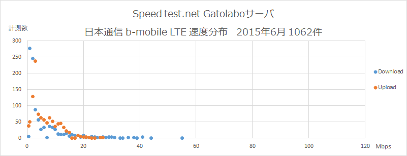 Speedtest.net Gatolaboサーバ 日本通信 速度分布 2015年6月