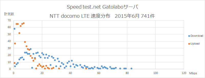 Speedtest.net Gatolaboサーバ NTT docomo  速度分布 2015年6月