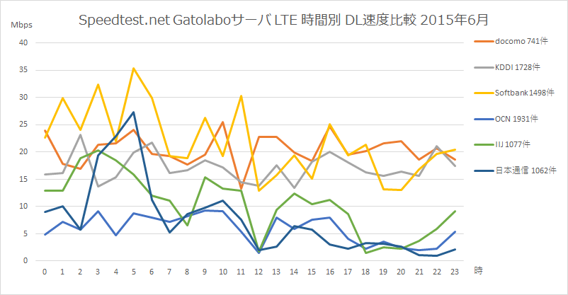 Speedtest.net gatolaboサーバ LTE 時間別平均DL速度比較 2015年6月