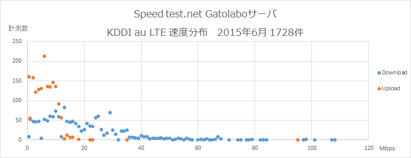 Speedtest.net Gatolaboゴ・ハ KDDI au 逞庥刅市 2015平6朇