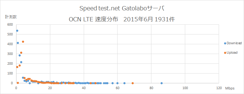 Speedtest.net Gatolaboサーバ OCN 速度分布 2015年6月