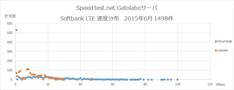 Speedtest.net Gatolaboゴ・ハ Softbank 逞庥刅市 2015平6朇