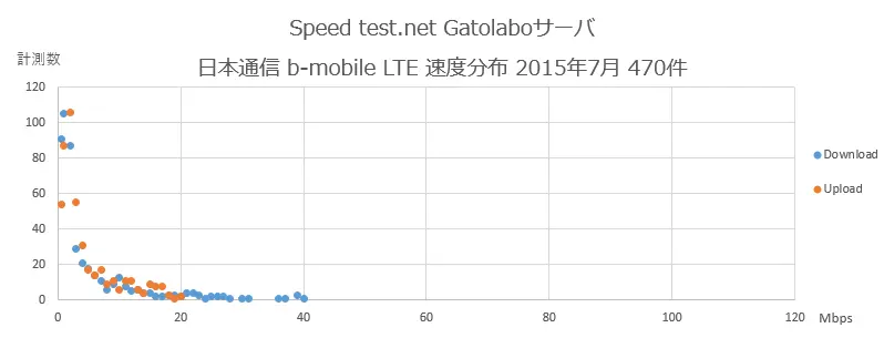 Speedtest.net Gatolaboサーバ 日本通信 速度分布 2015年7月
