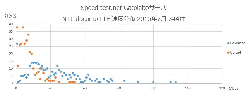 Speedtest.net Gatolaboサーバ NTT docomo  速度分布 2015年7月