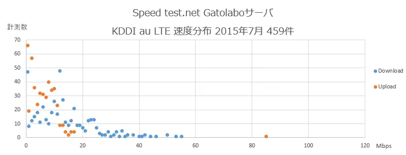 Speedtest.net Gatolaboサーバ KDDI au 速度分布 2015年7月