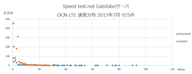 Speedtest.net Gatolaboサーバ OCN 速度分布 2015年7月