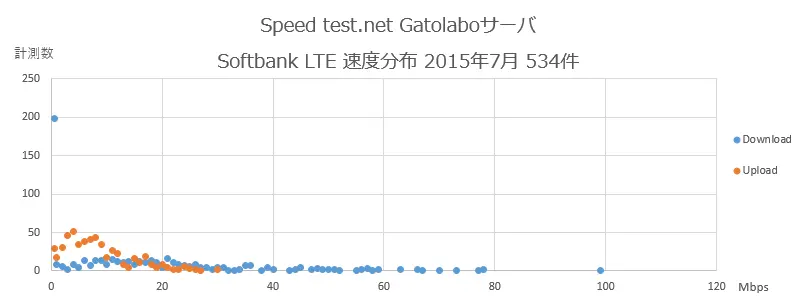 Speedtest.net Gatolaboサーバ Softbank 速度分布 2015年7月
