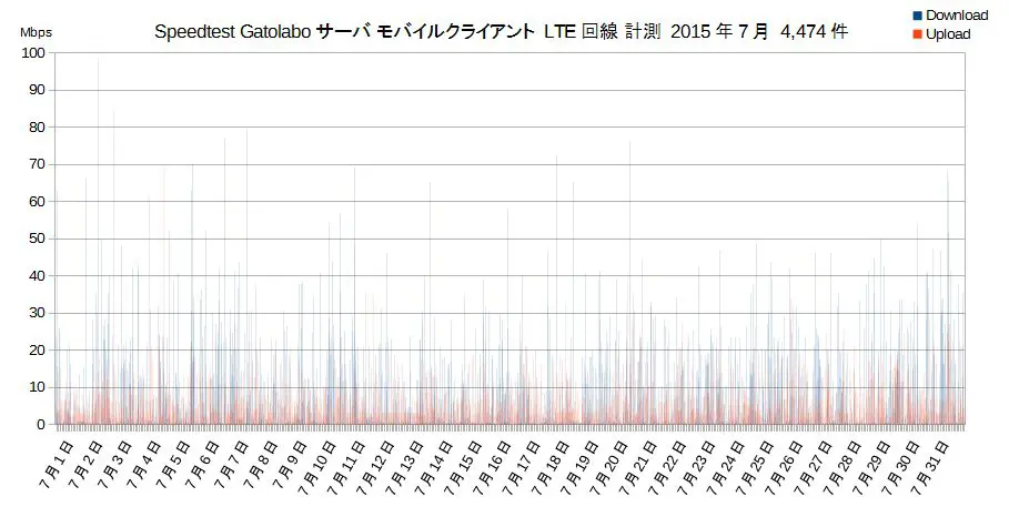 Speedtest.net gatolaboゴ・ハ メハィリ竮未 LTE囝緙 訇渫絏枛 2015平7朇