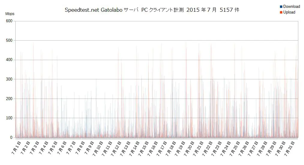 Speedtest.net gatolaboサーバ2015年7月PC計測グラフ