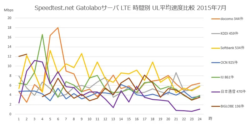 Speedtest.net gatolaboサーバ モバイル端末 LTE回線 時間別平均UL速度比較 2015年7月