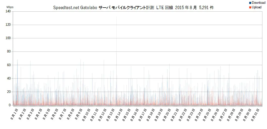 Speedtest.net gatolaboサーバ モバイル端末 LTE回線 計測結果 2015年8月