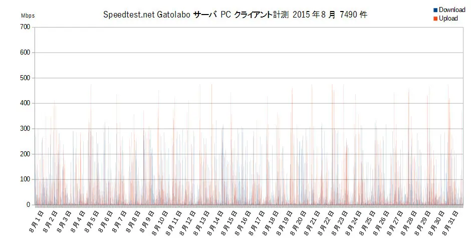 Speedtest.net Gatolaboサーバ2015年8月PC計測グラフ