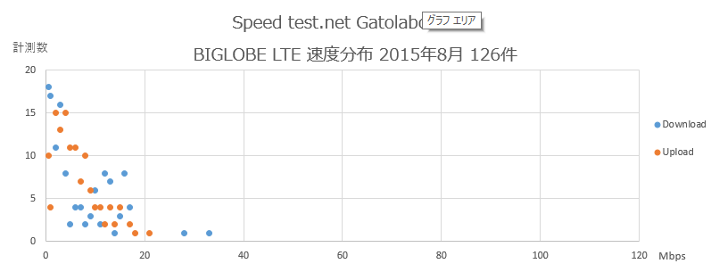Speedtest.net Gatolaboサーバ BIGLOBE 速度分布 2015年8月