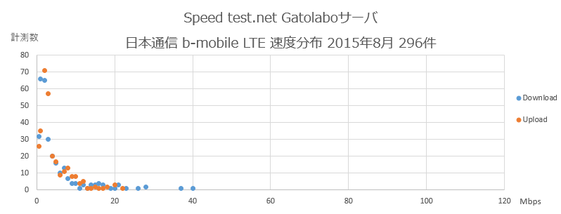 Speedtest.net Gatolaboサーバ 日本通信 速度分布 2015年8月