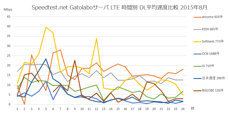 Speedtest.net gatolaboサーバ モバイル端末 LTE回線 時間別平均DL速度比較 2015年8月