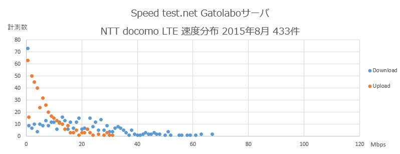Speedtest.net Gatolaboサーバ NTT docomo  速度分布 2015年8月