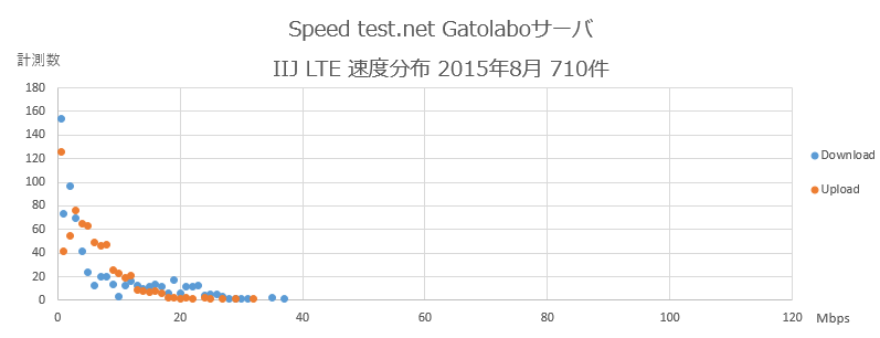 Speedtest.net Gatolaboサーバ IIJ 速度分布 2015年8月