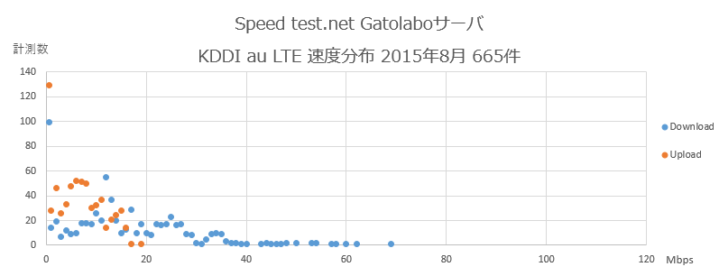 Speedtest.net Gatolaboサーバ KDDI au 速度分布 2015年8月
