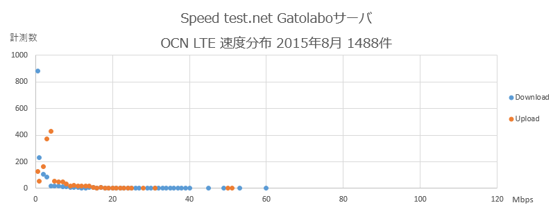 Speedtest.net Gatolaboサーバ OCN 速度分布 2015年8月