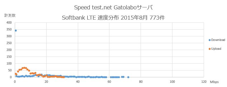 Speedtest.net Gatolaboサーバ Softbank 速度分布 2015年8月