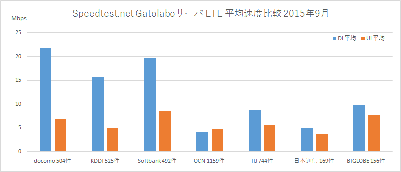 Speedtest.net Gatolaboサーバ LTE 平均速度比較 2015年9月