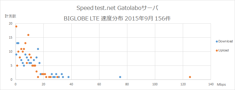 Speedtest.net Gatolaboサーバ BIGLOBE 速度分布 2015年9月