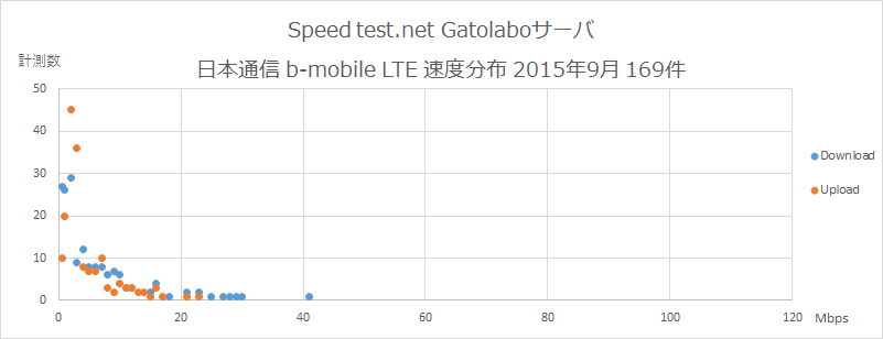 Speedtest.net Gatolaboゴ・ハ 旤末這俠 逞庥刅市 2015平9朇