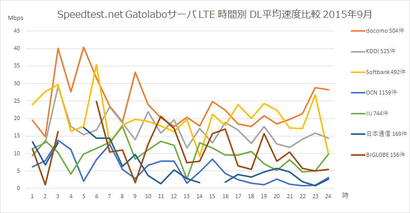 Speedtest.net gatolaboサーバ モバイル端末 LTE回線 時間別平均DL速度比較 2015年9月