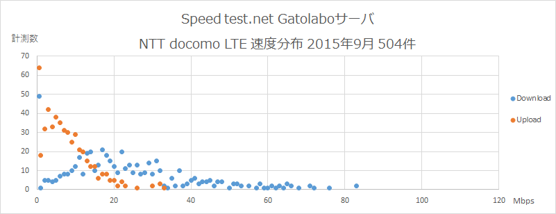 Speedtest.net Gatolaboサーバ NTT docomo  速度分布 2015年9月