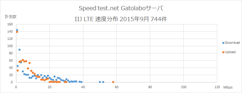 Speedtest.net Gatolaboサーバ IIJ 速度分布 2015年9月
