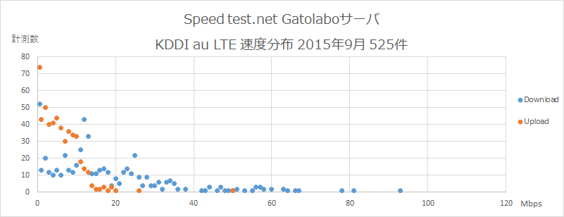 Speedtest.net Gatolaboゴ・ハ KDDI au 逞庥刅市 2015平9朇