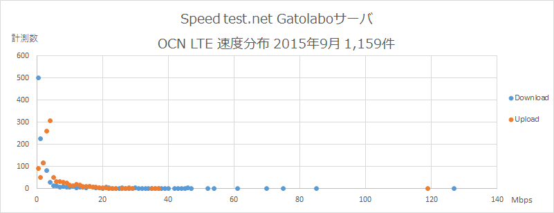 Speedtest.net Gatolaboサーバ OCN 速度分布 2015年9月