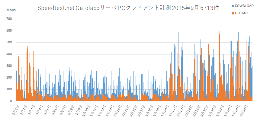 Speedtest.net Gatolaboゴ・ハ2015平9朇PC訇渫クヨピ