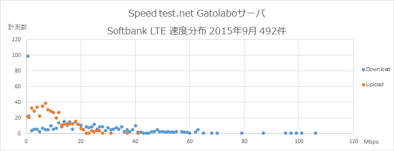 Speedtest.net Gatolaboゴ・ハ Softbank 逞庥刅市 2015平9朇