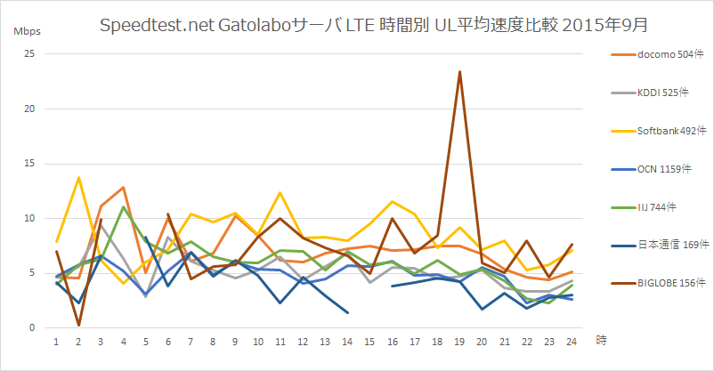 Speedtest.net gatolaboゴ・ハ メハィリ竮未 LTE囝緙 晁閒判干坆UL逞庥毓輂 2015平9朇