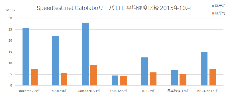 Speedtest.net Gatolaboサーバ LTE 平均速度比較 2015年10月