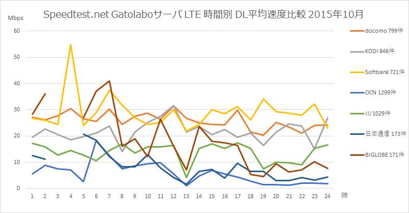 Speedtest.net gatolaboサーバ モバイル端末 LTE回線 時間別平均DL速度比較 2015年10月