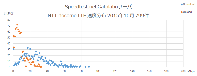 Speedtest.net Gatolaboサーバ NTT docomo  速度分布 2015年10月