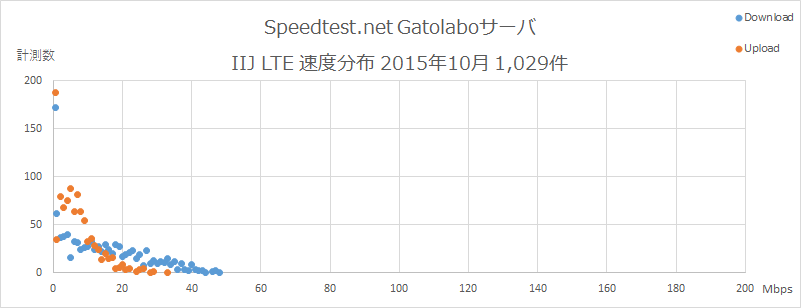 Speedtest.net Gatolaboサーバ IIJ 速度分布 2015年10月