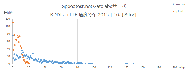 Speedtest.net Gatolaboサーバ KDDI au 速度分布 2015年10月