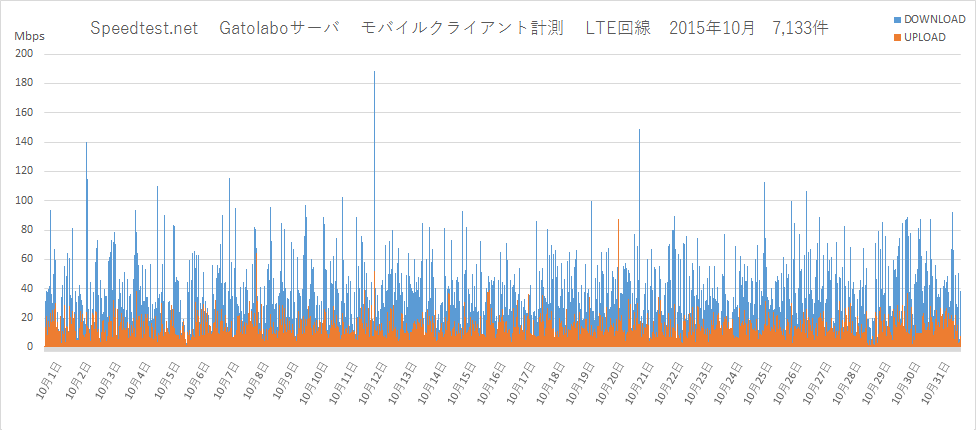 Speedtest.net gatolaboゴ・ハ メハィリ竮未 LTE囝緙 訇渫絏枛 2015平10朇