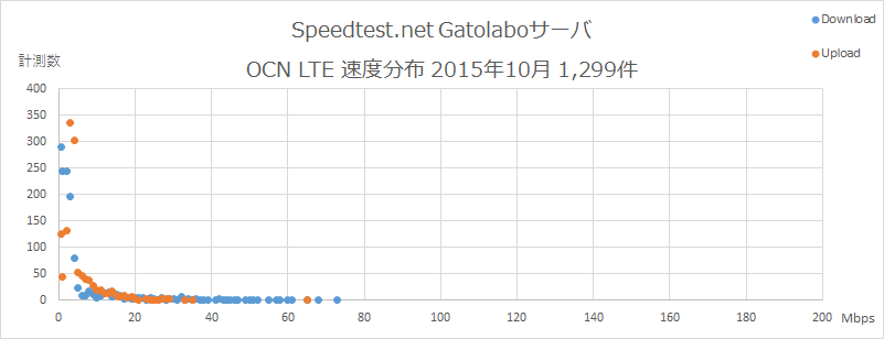 Speedtest.net Gatolaboサーバ OCN 速度分布 2015年10月