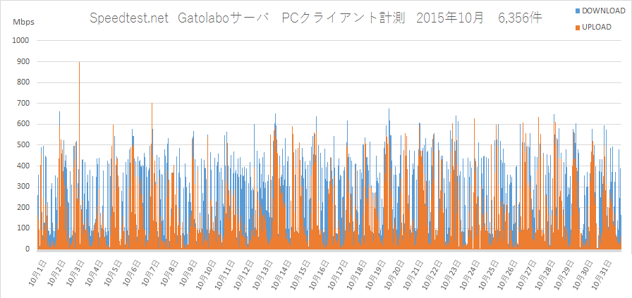 Speedtest.net Gatolaboサーバ2015年10月PC計測グラフ